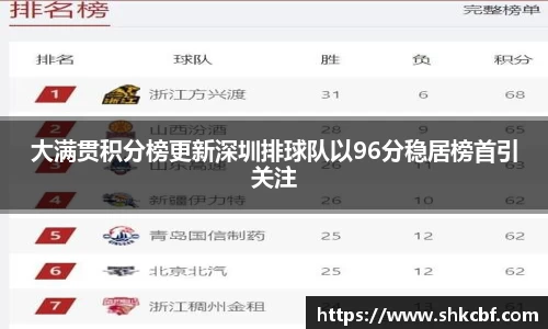 大满贯积分榜更新深圳排球队以96分稳居榜首引关注