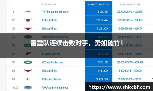 雷霆队连续击败对手，势如破竹！